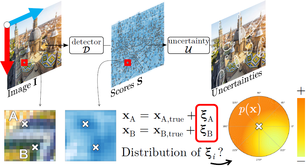 DAC: Detector-Agnostic Spatial Covariances for Deep Local Features